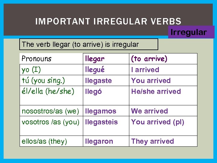 IMPORTANT IRREGULAR VERBS Irregular The verb llegar (to arrive) is irregular Pronouns yo (I)