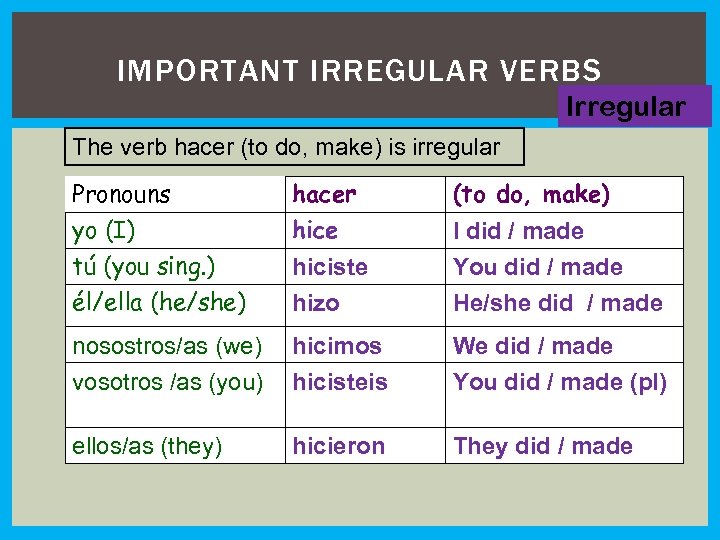 IMPORTANT IRREGULAR VERBS Irregular The verb hacer (to do, make) is irregular Pronouns yo