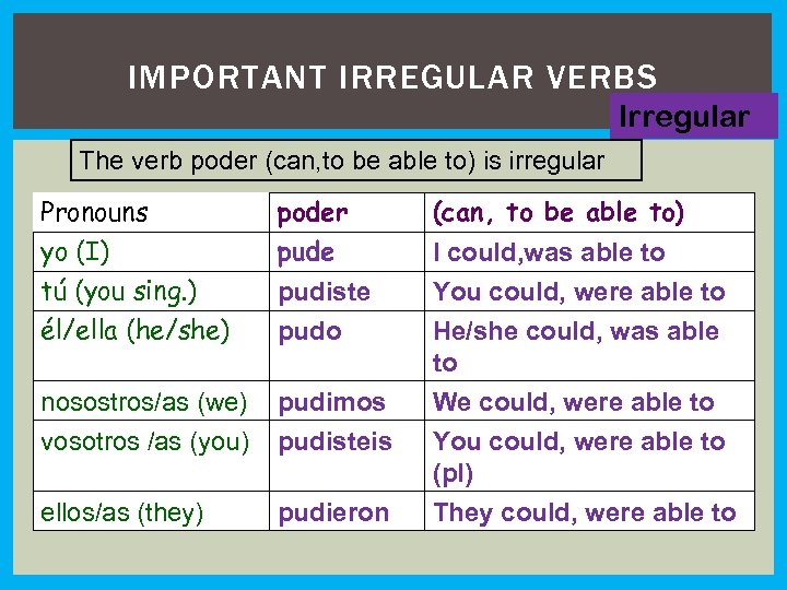 IMPORTANT IRREGULAR VERBS Irregular The verb poder (can, to be able to) is irregular