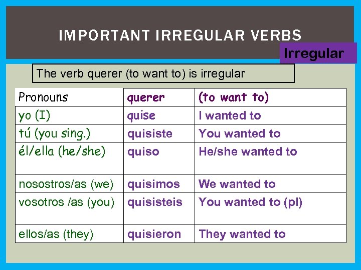 IMPORTANT IRREGULAR VERBS Irregular The verb querer (to want to) is irregular Pronouns yo