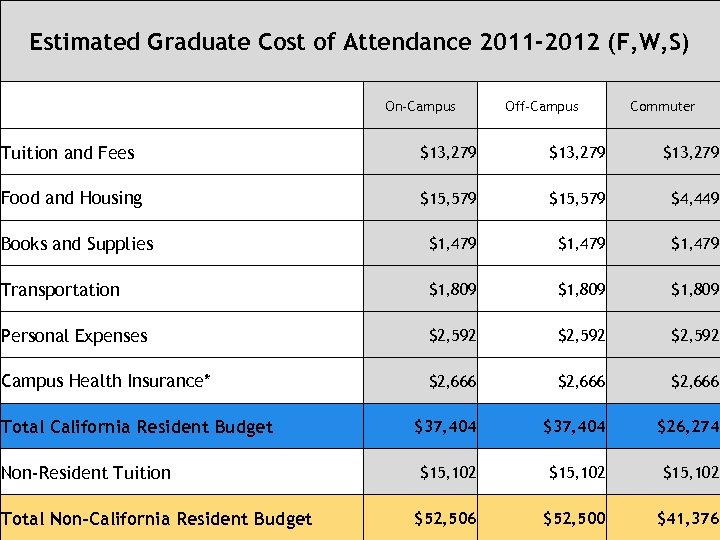 Estimated Graduate Cost of Attendance 2011 -2012 (F, W, S) On-Campus Off-Campus Commuter Tuition