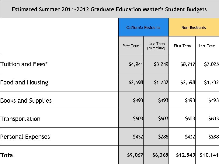 Estimated Summer 2011 -2012 Graduate Education Master's Student Budgets California Residents First Term Last