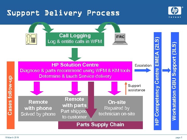 Log & entitle calls in WFM ITRC Cases follow-up HP Solution Centre Escalation Diagnose