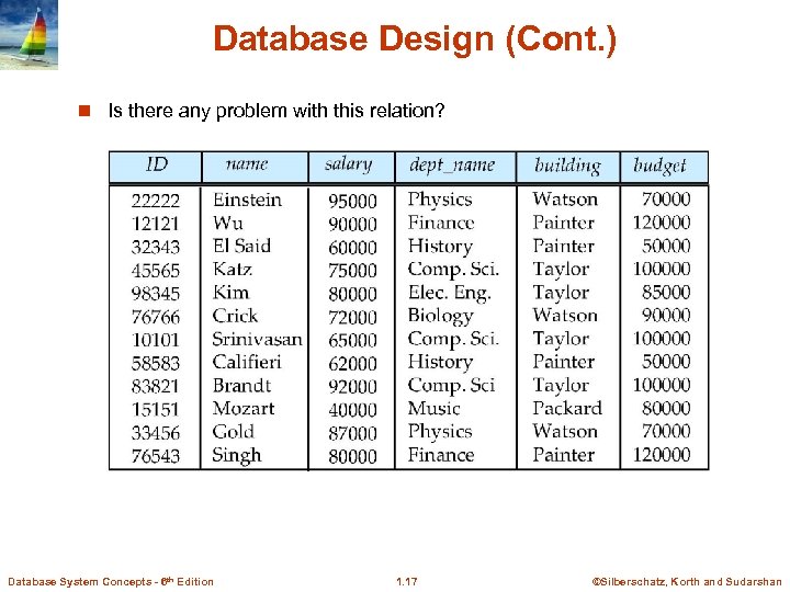 Database Design (Cont. ) n Is there any problem with this relation? Database System