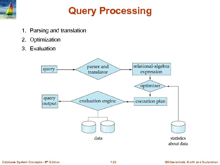 Query Processing 1. Parsing and translation 2. Optimization 3. Evaluation Database System Concepts -