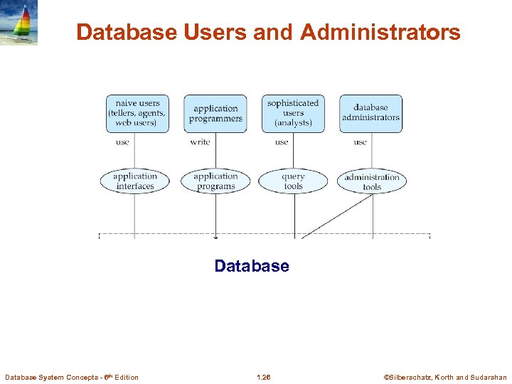 Database Users and Administrators Database System Concepts - 6 th Edition 1. 26 ©Silberschatz,