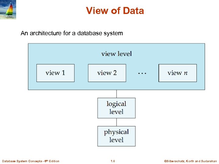 View of Data An architecture for a database system Database System Concepts - 6