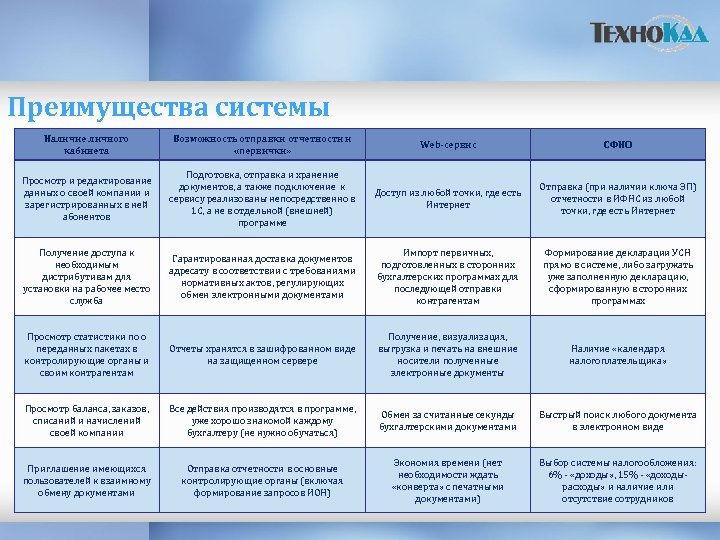 Преимущества системы Наличие личного кабинета Возможность отправки отчетности и «первички» Web-сервис СФНО Просмотр и