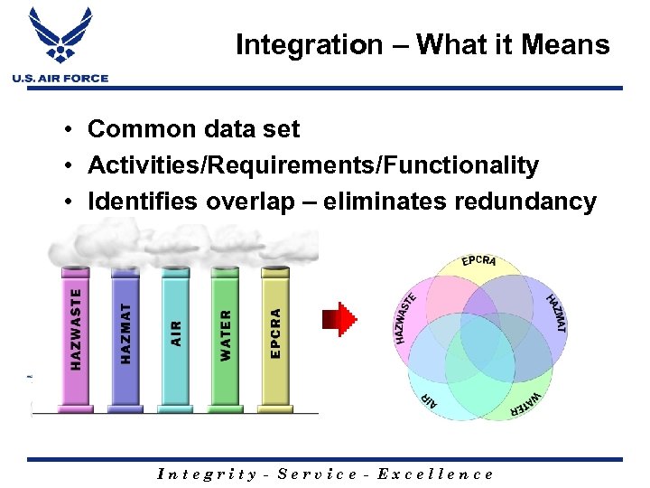 Integration – What it Means • Common data set • Activities/Requirements/Functionality • Identifies overlap