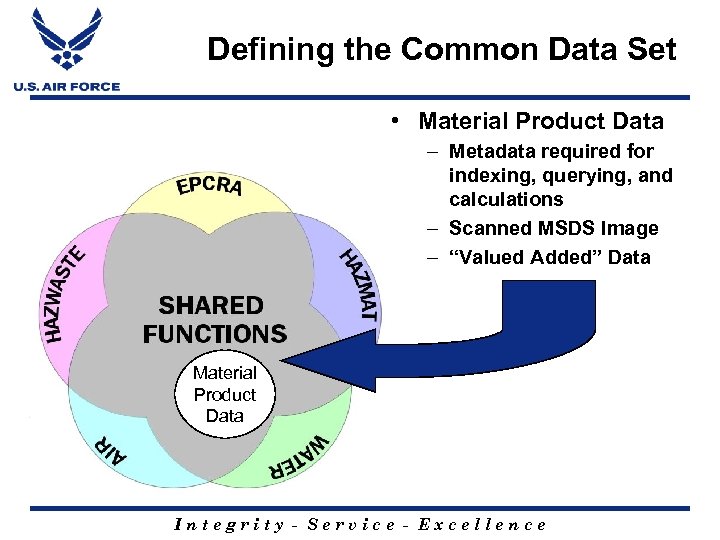 Defining the Common Data Set • Material Product Data – Metadata required for indexing,