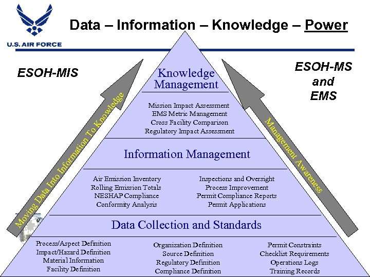 Data – Information – Knowledge – Power ESOH-MIS ed ge no wl o. K