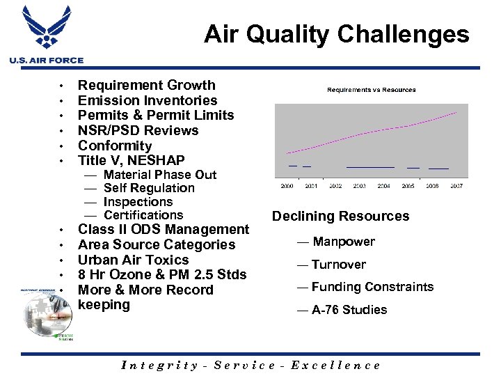 Air Quality Challenges • • • Requirement Growth Emission Inventories Permits & Permit Limits