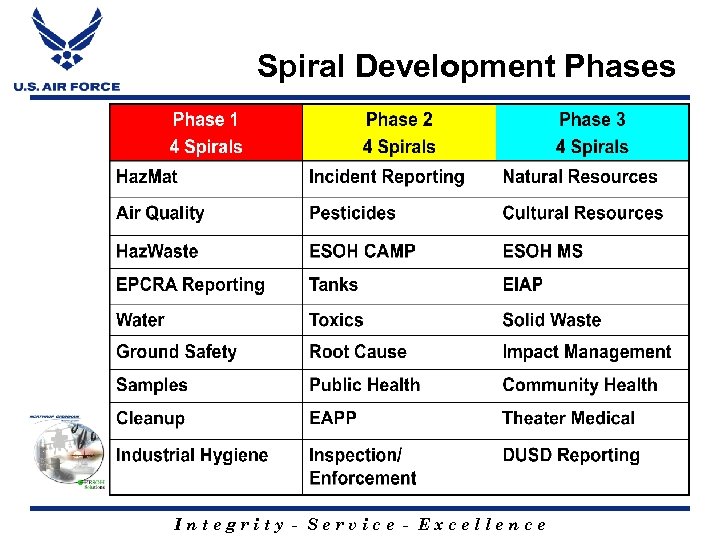 Spiral Development Phases Integrity - Service - Excellence 