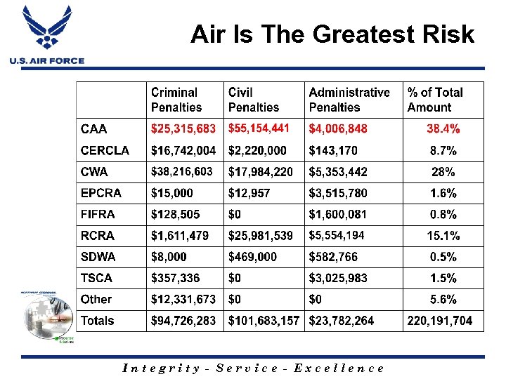 Air Is The Greatest Risk Integrity - Service - Excellence 