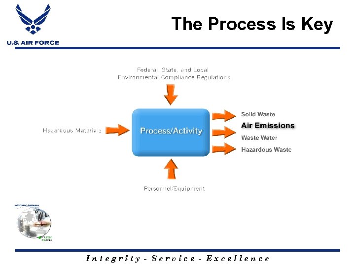 The Process Is Key Integrity - Service - Excellence 