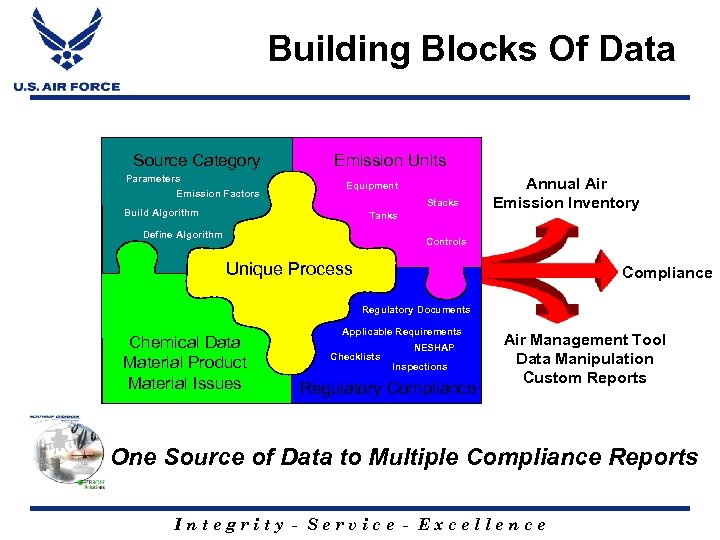 Building Blocks Of Data Source Category Parameters Emission Factors Emission Units Equipment Stacks Build