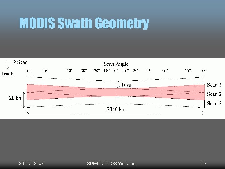 MODIS Swath Geometry 28 Feb 2002 SDP/HDF-EOS Workshop 16 