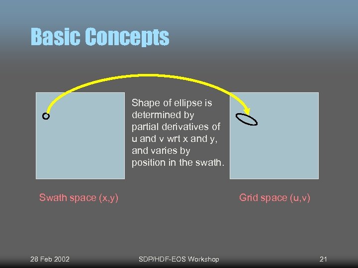 Basic Concepts Shape of ellipse is determined by partial derivatives of u and v