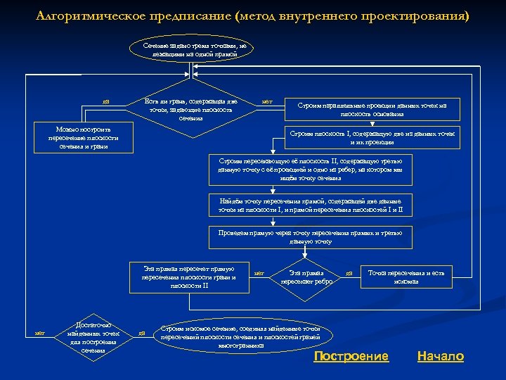 Алгоритмическое предписание (метод внутреннего проектирования) Сечение задано тремя точками, не лежащими на одной прямой