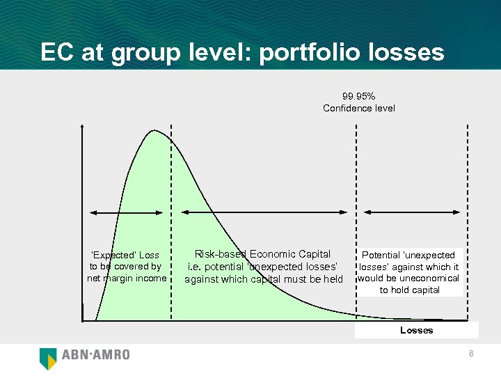 EC at group level: portfolio losses 99. 95% Confidence level ‘Expected’ Loss to be