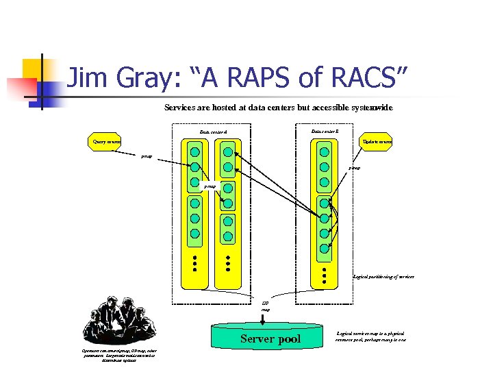 Jim Gray: “A RAPS of RACS” Services are hosted at data centers but accessible