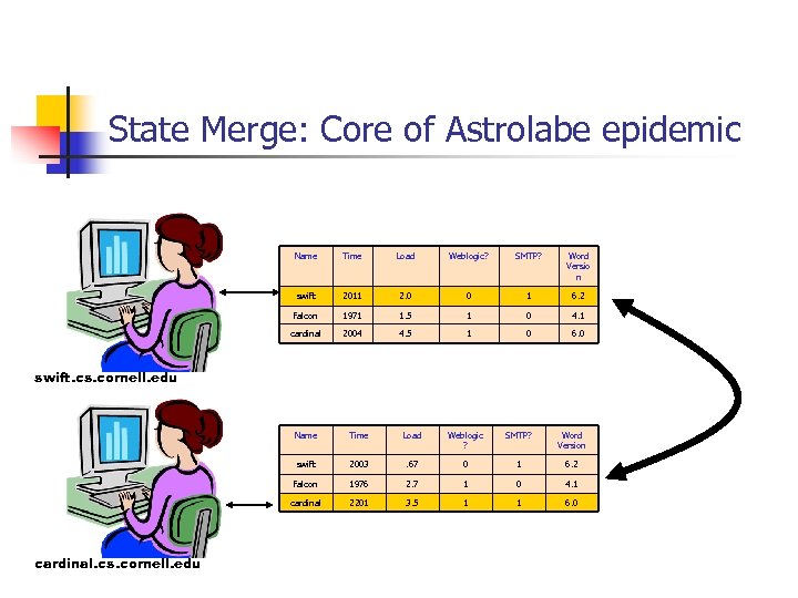 State Merge: Core of Astrolabe epidemic Name Time Load Weblogic? SMTP? Word Versio n