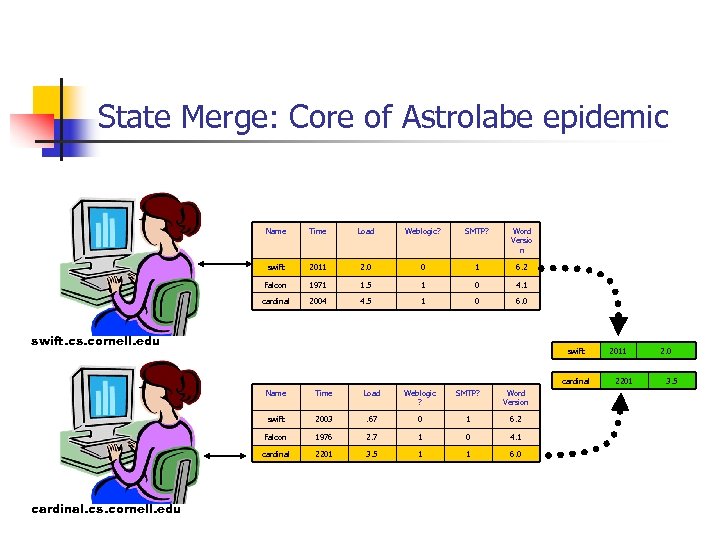 State Merge: Core of Astrolabe epidemic Name Time Load Weblogic? SMTP? Word Versio n