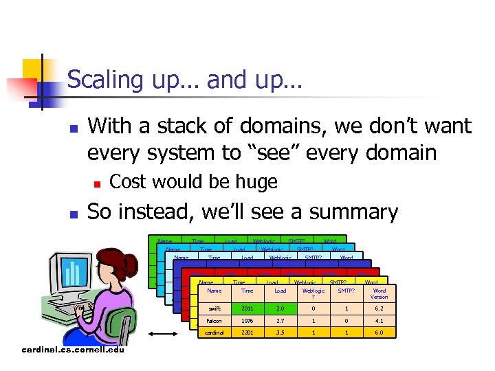 Scaling up… and up… n With a stack of domains, we don’t want every