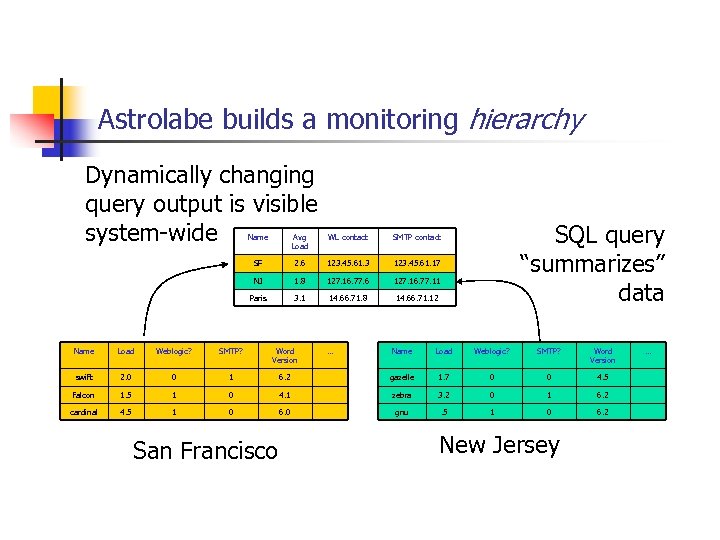 Astrolabe builds a monitoring hierarchy Dynamically changing query output is visible system-wide Name Avg