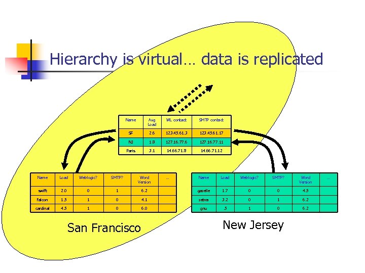 Hierarchy is virtual… data is replicated Name Avg Load WL contact SMTP contact SF