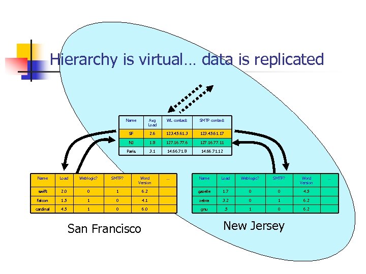 Hierarchy is virtual… data is replicated Name Avg Load WL contact SMTP contact SF