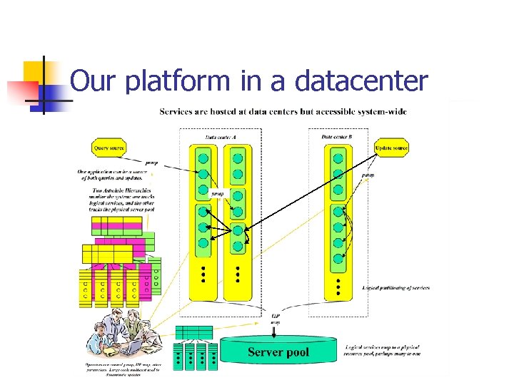 Our platform in a datacenter 
