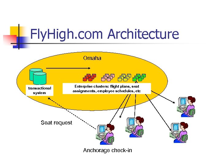 Fly. High. com Architecture Omaha transactional system Enterprise clusters: flight plans, seat assignments, employee