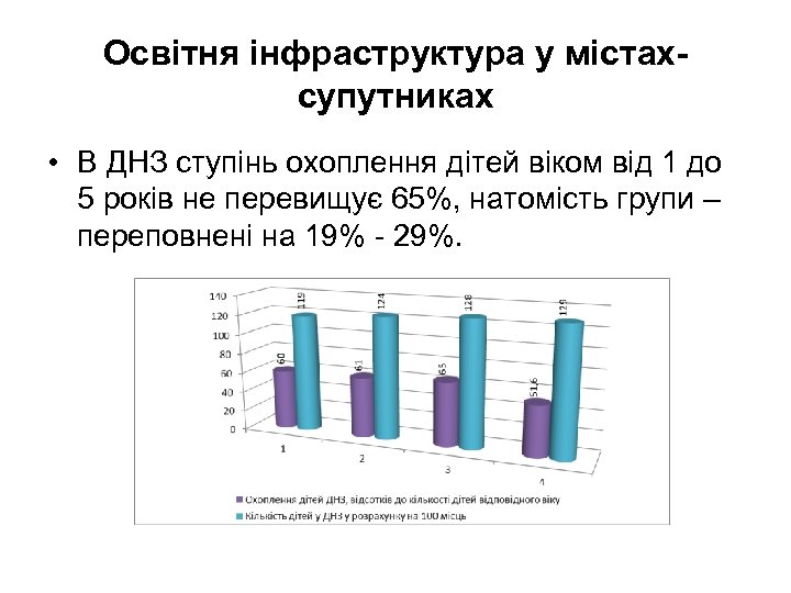 Освітня інфраструктура у містахсупутниках • В ДНЗ ступінь охоплення дітей віком від 1 до