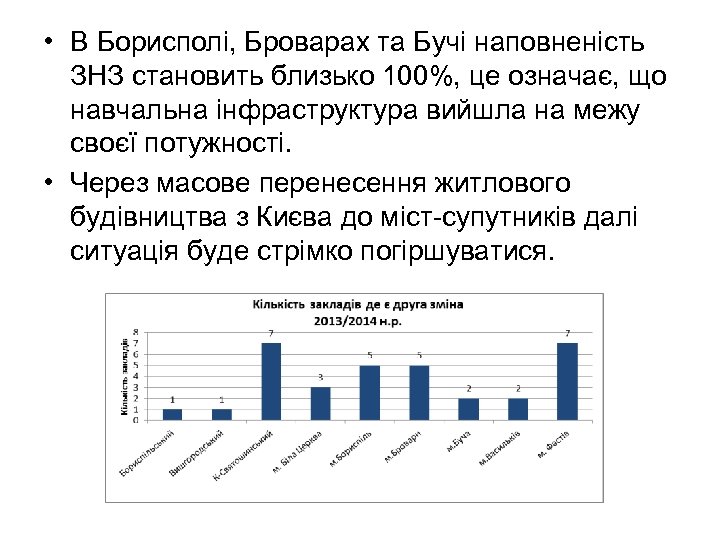  • В Борисполі, Броварах та Бучі наповненість ЗНЗ становить близько 100%, це означає,