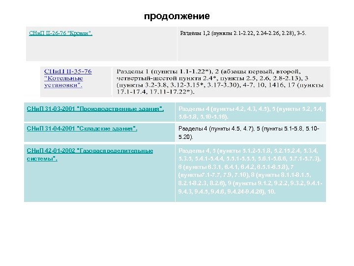 продолжение СНи. П II-26 -76 "Кровли". Разделы 1, 2 (пункты 2. 1 -2. 22,