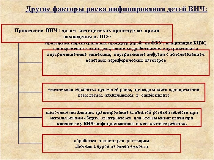 Другие факторы риска инфицирования детей ВИЧ: Проведение ВИЧ+ детям медицинских процедур во время нахождения