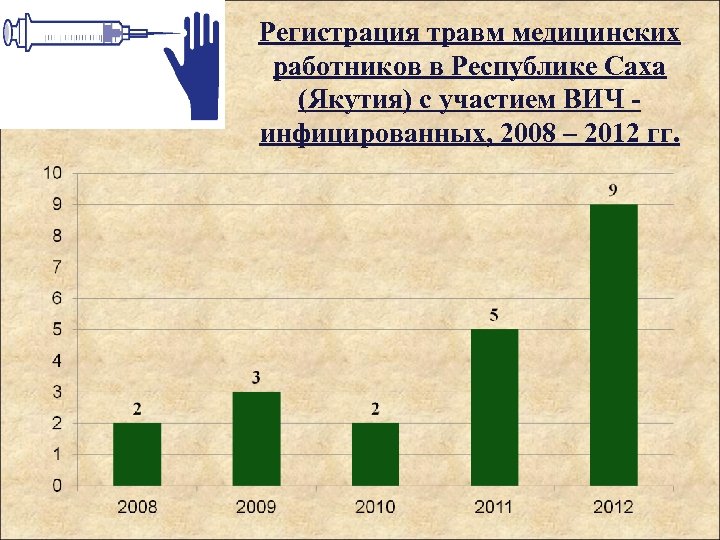 Регистрация травм медицинских работников в Республике Саха (Якутия) с участием ВИЧ - инфицированных, 2008