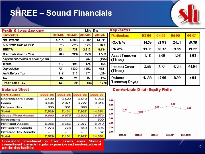 SHREE – Sound Financials Profit & Loss Account Mn. Rs. Key Ratios Particulars 14.