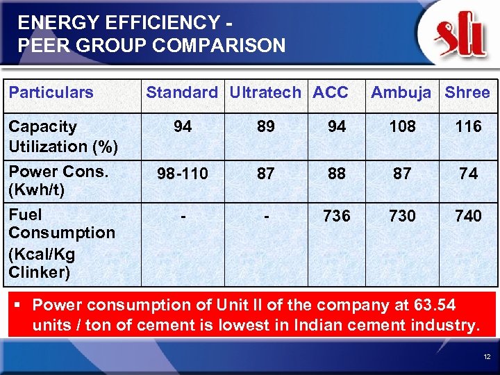 ENERGY EFFICIENCY - PEER GROUP COMPARISON Particulars Standard Ultratech ACC Ambuja Shree Capacity Utilization