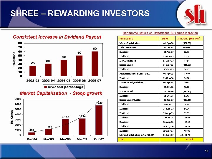 SHREE – REWARDING INVESTORS Consistent Increase in Dividend Payout Handsome Return on investment- IRR
