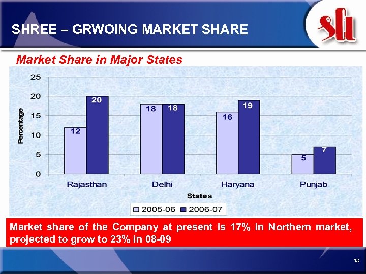 SHREE – GRWOING MARKET SHARE Market Share in Major States Market share of the