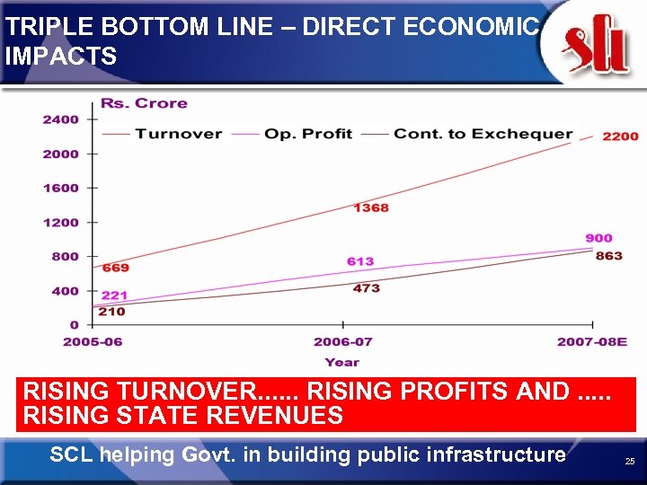 TRIPLE BOTTOM LINE – DIRECT ECONOMIC IMPACTS RISING TURNOVER. . . RISING PROFITS AND.