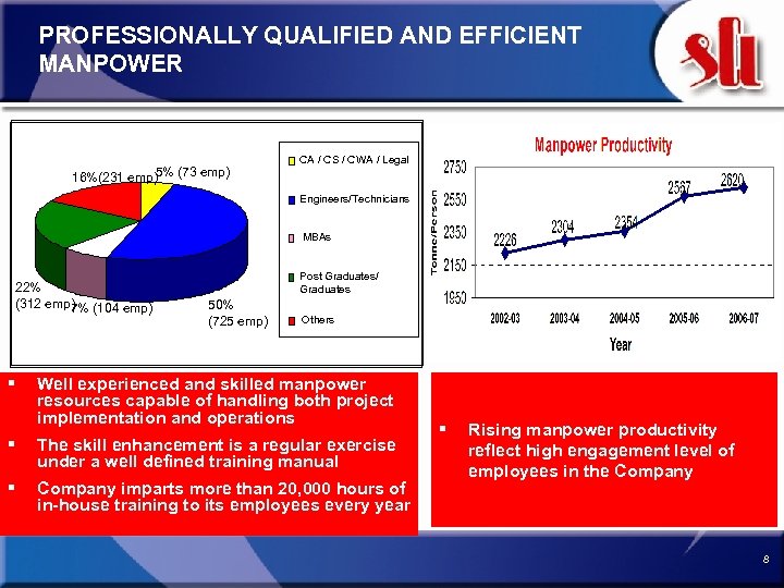 PROFESSIONALLY QUALIFIED AND EFFICIENT MANPOWER 16%(231 emp)5% (73 emp) CA / CS / CWA