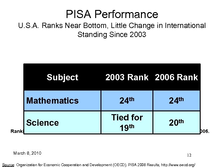 PISA Performance U. S. A. Ranks Near Bottom, Little Change in International Standing Since