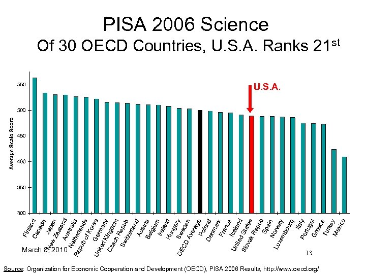 PISA 2006 Science Of 30 OECD Countries, U. S. A. Ranks 21 st U.