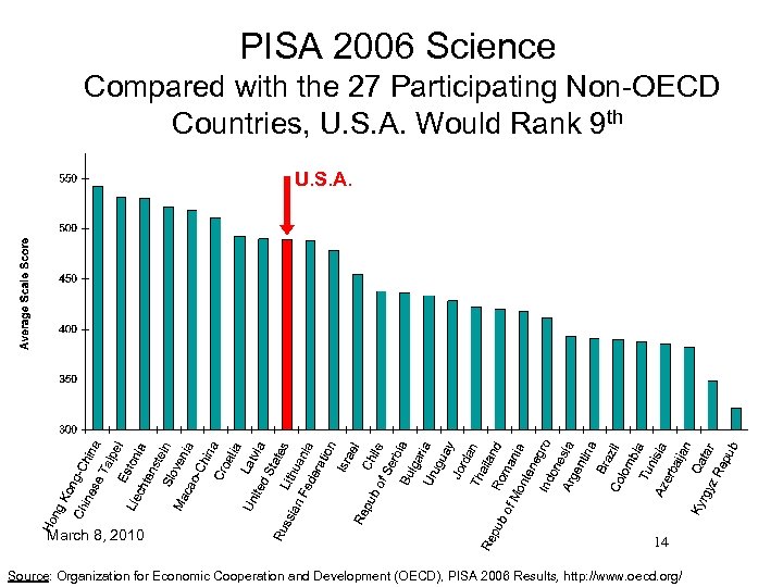 PISA 2006 Science Compared with the 27 Participating Non-OECD Countries, U. S. A. Would