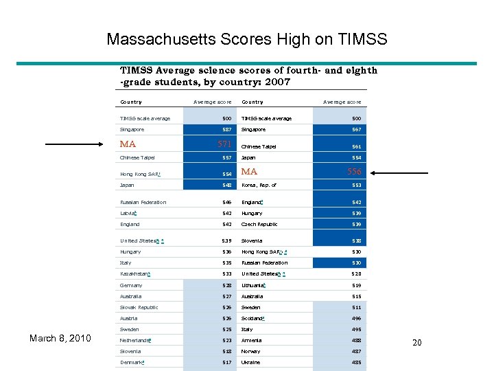 Massachusetts Scores High on TIMSS Average science scores of fourth- and eighth -grade students,