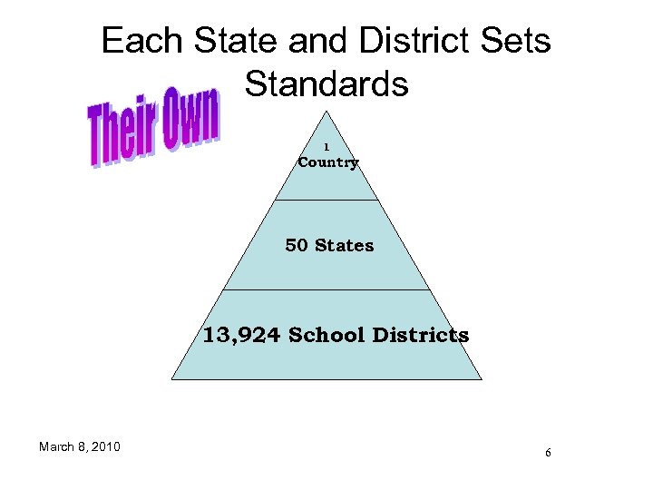 Each State and District Sets Standards 1 Country 50 States 13, 924 School Districts