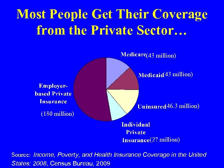 Most People Get Their Coverage from the Private Sector… (43 million) (46. 3 million)